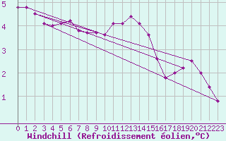 Courbe du refroidissement olien pour Dunkerque (59)