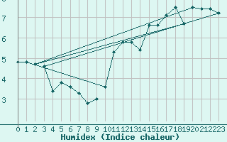 Courbe de l'humidex pour Kinloss