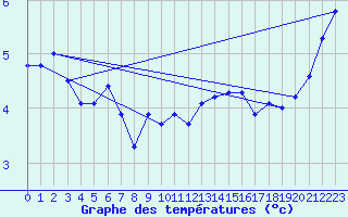 Courbe de tempratures pour Bealach Na Ba No2