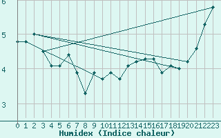 Courbe de l'humidex pour Bealach Na Ba No2