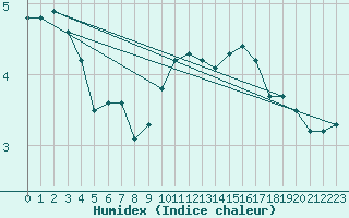 Courbe de l'humidex pour Laqueuille (63)