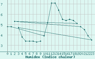 Courbe de l'humidex pour Mcon (71)