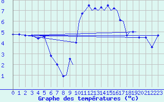 Courbe de tempratures pour Hawarden