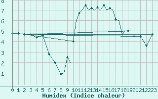 Courbe de l'humidex pour Hawarden