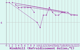 Courbe du refroidissement olien pour Boulaide (Lux)