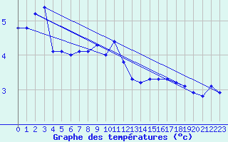 Courbe de tempratures pour Rax / Seilbahn-Bergstat