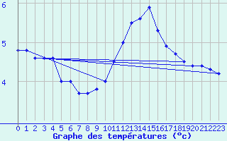 Courbe de tempratures pour Sainte-Menehould (51)