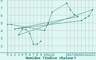 Courbe de l'humidex pour Ernage (Be)