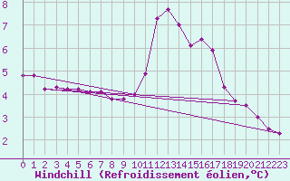Courbe du refroidissement olien pour Forceville (80)