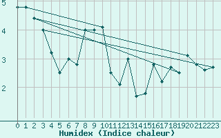 Courbe de l'humidex pour Saint-Girons (09)