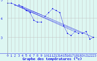 Courbe de tempratures pour Jussy (02)