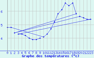 Courbe de tempratures pour Cap de la Hve (76)