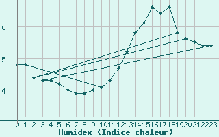 Courbe de l'humidex pour Cap de la Hve (76)