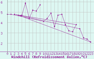 Courbe du refroidissement olien pour La Beaume (05)