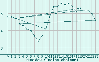 Courbe de l'humidex pour Sallles d'Aude (11)