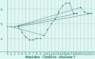 Courbe de l'humidex pour Montroy (17)