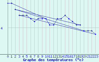 Courbe de tempratures pour Dolembreux (Be)