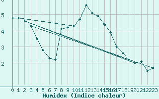 Courbe de l'humidex pour Bad Lippspringe