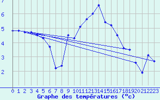 Courbe de tempratures pour Troyes (10)