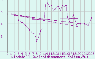 Courbe du refroidissement olien pour Scilly - Saint Mary