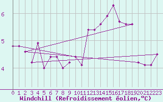 Courbe du refroidissement olien pour Dunkerque (59)