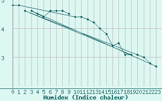 Courbe de l'humidex pour Sulina