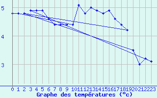 Courbe de tempratures pour La Fretaz (Sw)