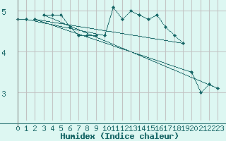 Courbe de l'humidex pour La Fretaz (Sw)