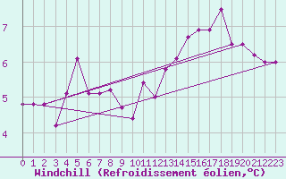Courbe du refroidissement olien pour Elsenborn (Be)