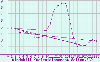 Courbe du refroidissement olien pour Rouen (76)