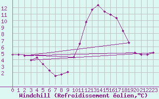 Courbe du refroidissement olien pour Lamballe (22)