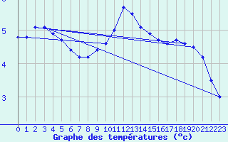 Courbe de tempratures pour Ripoll