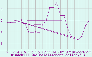 Courbe du refroidissement olien pour Albert-Bray (80)