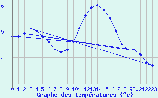 Courbe de tempratures pour Tauxigny (37)