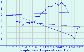Courbe de tempratures pour Calais / Marck (62)