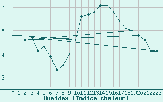 Courbe de l'humidex pour Braintree Andrewsfield