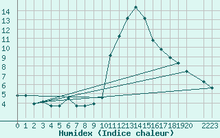 Courbe de l'humidex pour La Comella (And)