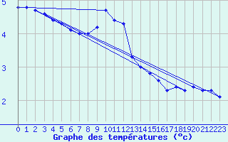 Courbe de tempratures pour Carlsfeld