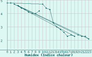 Courbe de l'humidex pour Carlsfeld