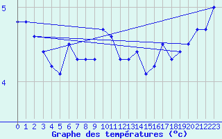 Courbe de tempratures pour Stoetten
