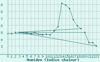 Courbe de l'humidex pour Annecy (74)