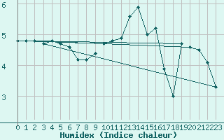 Courbe de l'humidex pour Sausseuzemare-en-Caux (76)