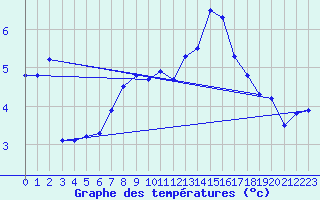 Courbe de tempratures pour Sgur-le-Chteau (19)