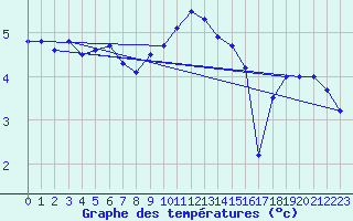 Courbe de tempratures pour Weybourne