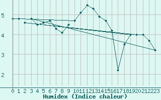 Courbe de l'humidex pour Weybourne