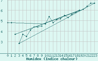 Courbe de l'humidex pour Epinal (88)
