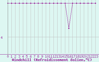 Courbe du refroidissement olien pour Meyrueis