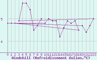 Courbe du refroidissement olien pour Hoogeveen Aws