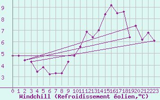 Courbe du refroidissement olien pour Villacoublay (78)