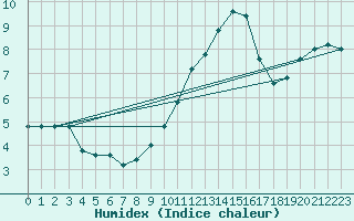 Courbe de l'humidex pour Torino / Bric Della Croce